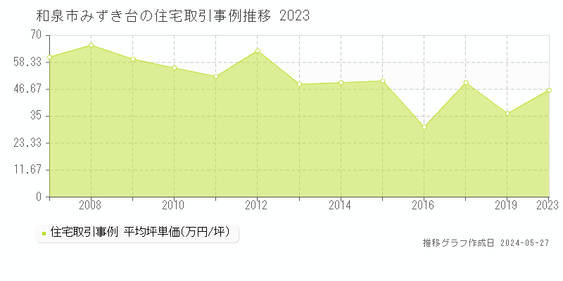 和泉市みずき台の住宅価格推移グラフ 