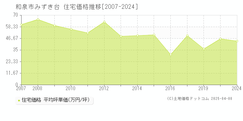 和泉市みずき台の住宅価格推移グラフ 