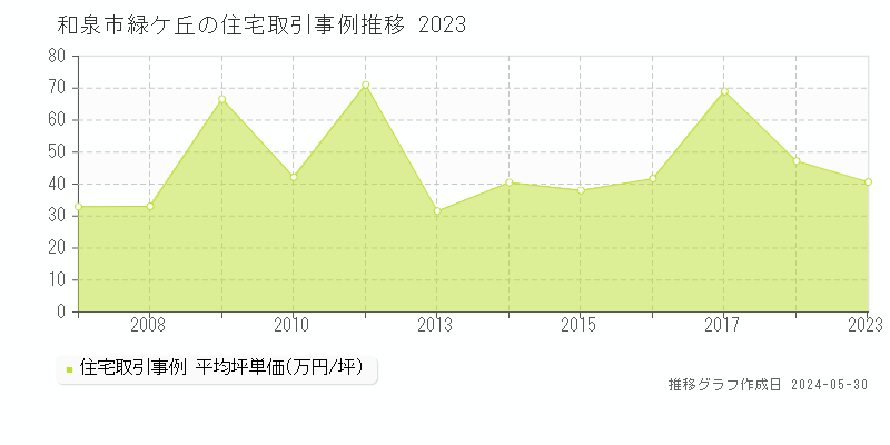 和泉市緑ケ丘の住宅価格推移グラフ 