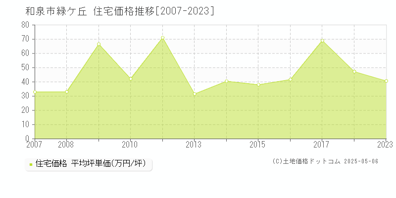 緑ケ丘(和泉市)の住宅価格推移グラフ(坪単価)[2007-2023年]
