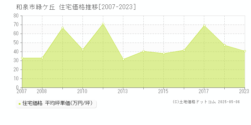 和泉市緑ケ丘の住宅価格推移グラフ 