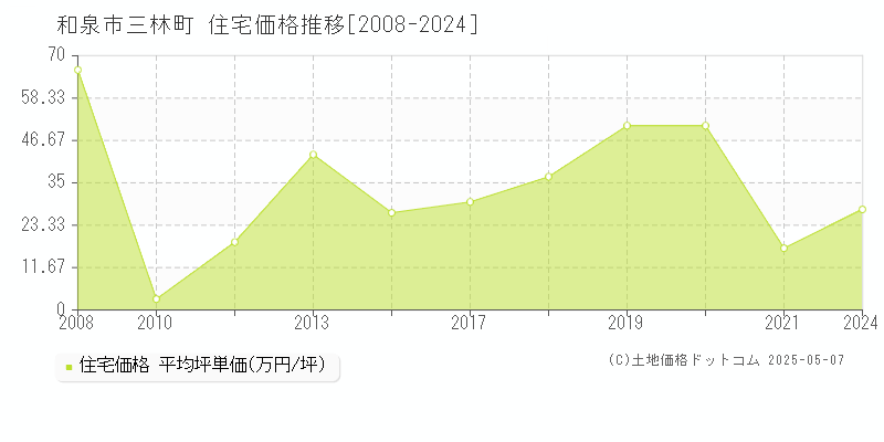 三林町(和泉市)の住宅価格推移グラフ(坪単価)[2008-2024年]