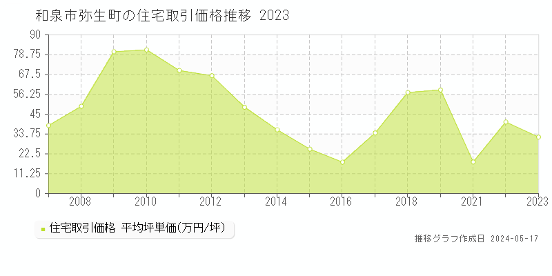 和泉市弥生町の住宅価格推移グラフ 