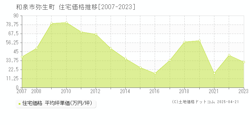 和泉市弥生町の住宅価格推移グラフ 