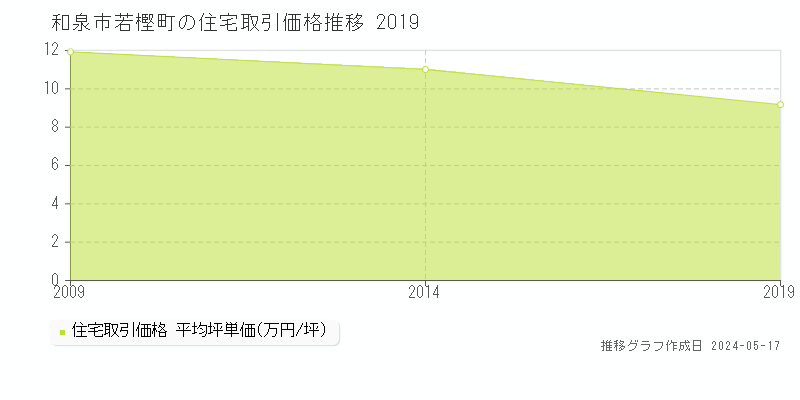 和泉市若樫町の住宅価格推移グラフ 
