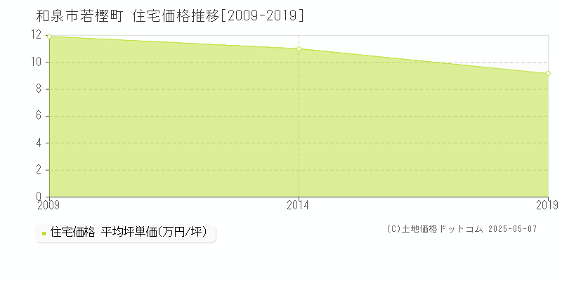 若樫町(和泉市)の住宅価格推移グラフ(坪単価)[2009-2019年]
