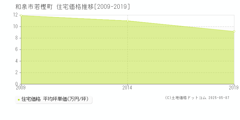 和泉市若樫町の住宅価格推移グラフ 