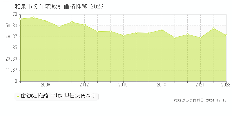 和泉市全域の住宅取引事例推移グラフ 