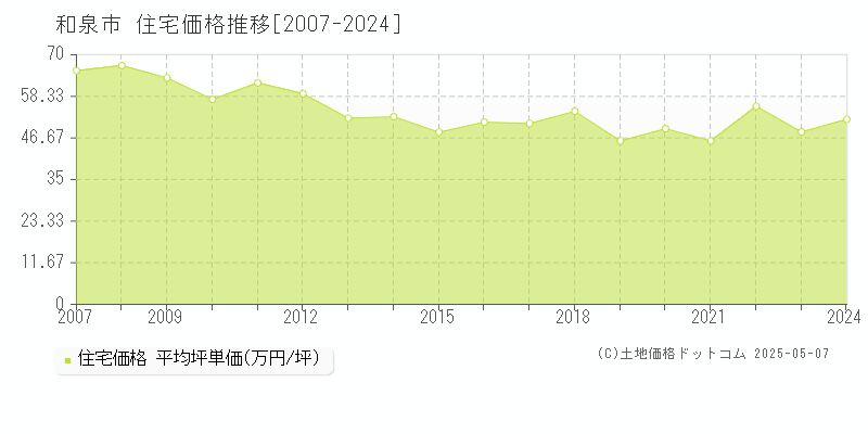 和泉市(大阪府)の住宅価格推移グラフ(坪単価)[2007-2024年]