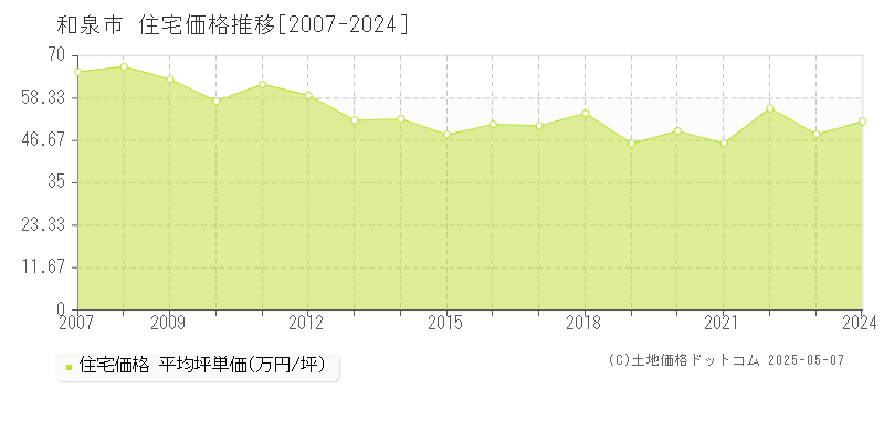 和泉市の住宅価格推移グラフ 