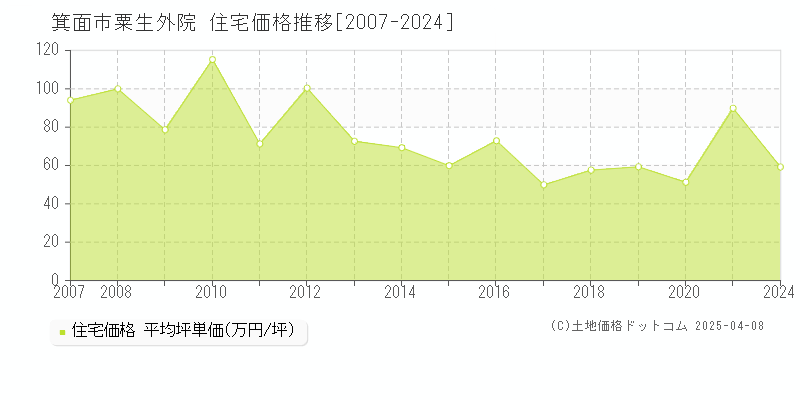 箕面市粟生外院の住宅価格推移グラフ 