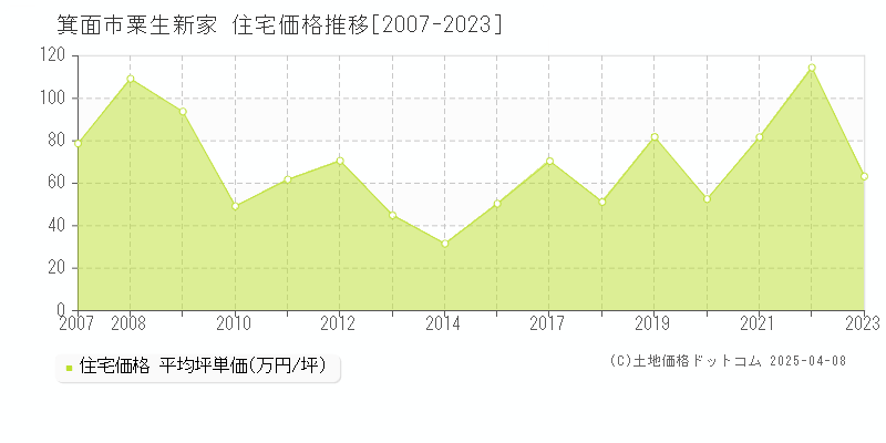 箕面市粟生新家の住宅取引事例推移グラフ 