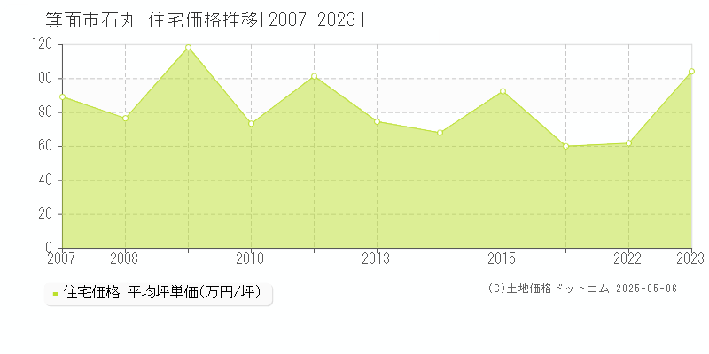 石丸(箕面市)の住宅価格推移グラフ(坪単価)[2007-2023年]
