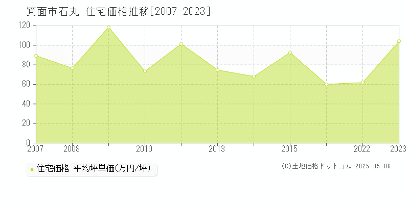 箕面市石丸の住宅価格推移グラフ 