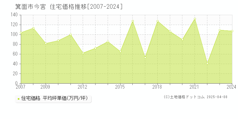 箕面市今宮の住宅価格推移グラフ 