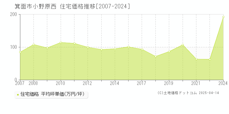 箕面市小野原西の住宅価格推移グラフ 