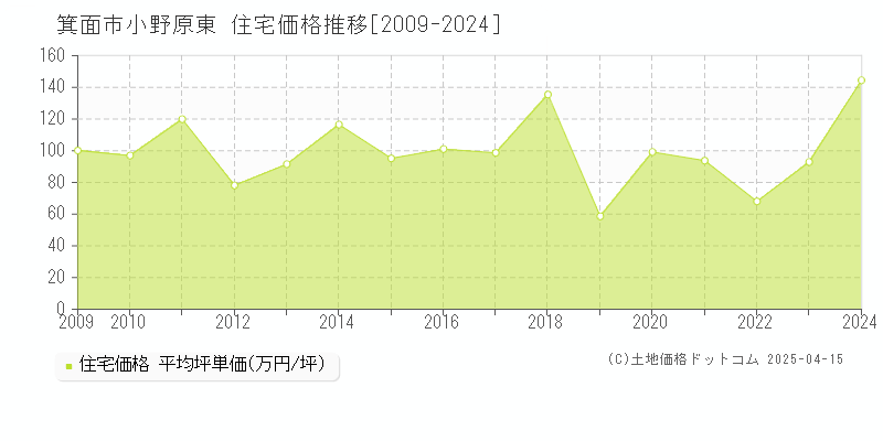 箕面市小野原東の住宅価格推移グラフ 