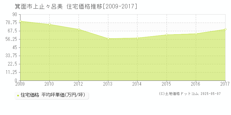 上止々呂美(箕面市)の住宅価格推移グラフ(坪単価)[2009-2017年]