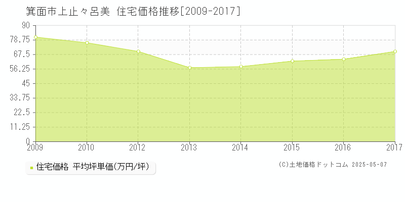 箕面市上止々呂美の住宅価格推移グラフ 