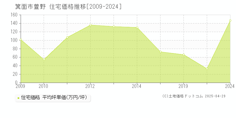 箕面市萱野の住宅価格推移グラフ 