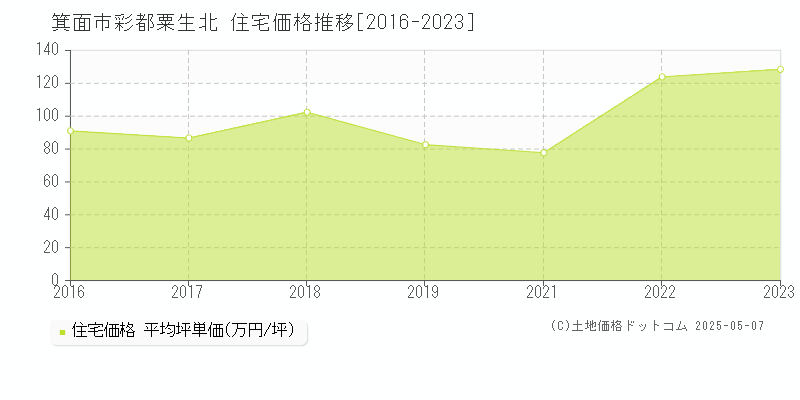 彩都粟生北(箕面市)の住宅価格推移グラフ(坪単価)[2016-2023年]