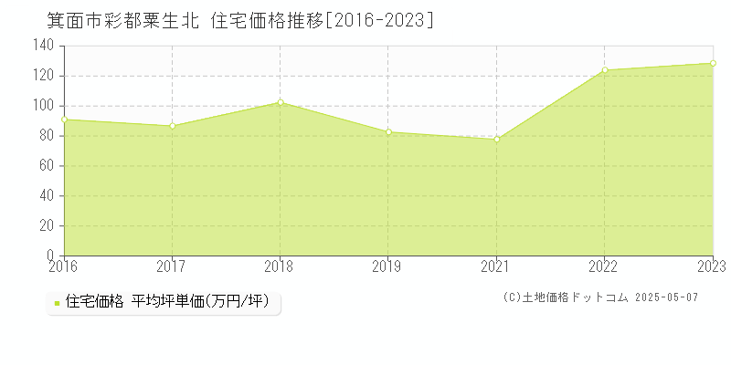 箕面市彩都粟生北の住宅価格推移グラフ 