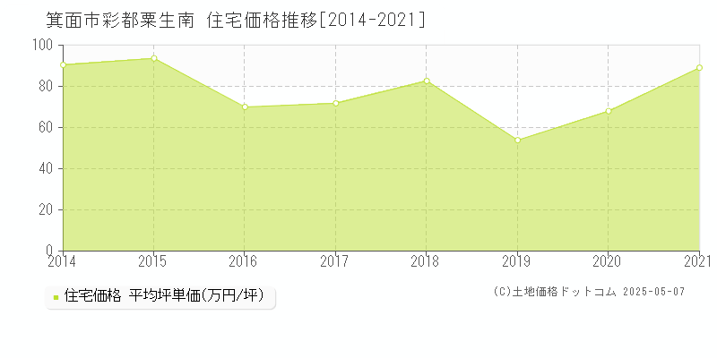 彩都粟生南(箕面市)の住宅価格推移グラフ(坪単価)[2014-2021年]