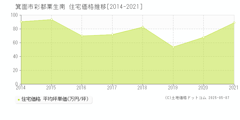 箕面市彩都粟生南の住宅価格推移グラフ 