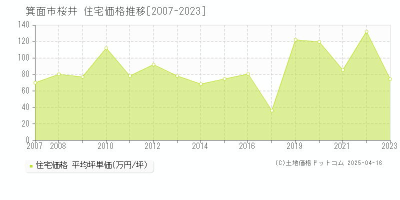 箕面市桜井の住宅価格推移グラフ 