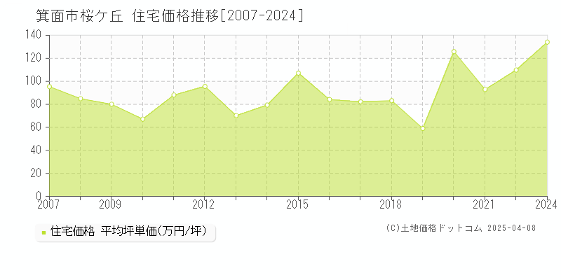 箕面市桜ケ丘の住宅価格推移グラフ 