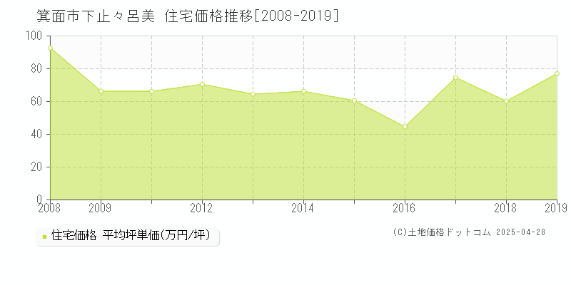 箕面市下止々呂美の住宅価格推移グラフ 