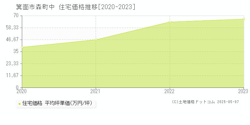 森町中(箕面市)の住宅価格推移グラフ(坪単価)[2020-2023年]