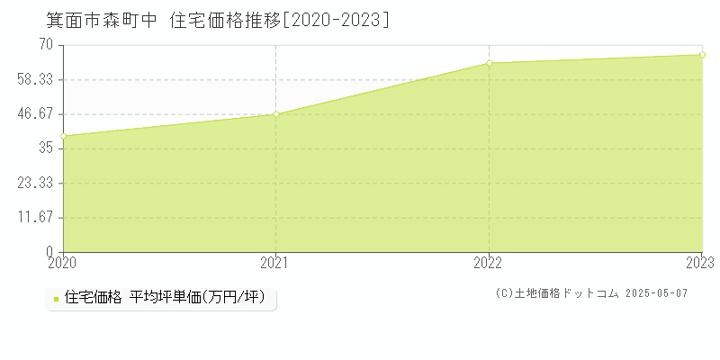 箕面市森町中の住宅価格推移グラフ 