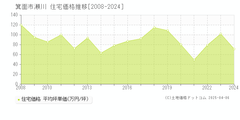 箕面市瀬川の住宅価格推移グラフ 