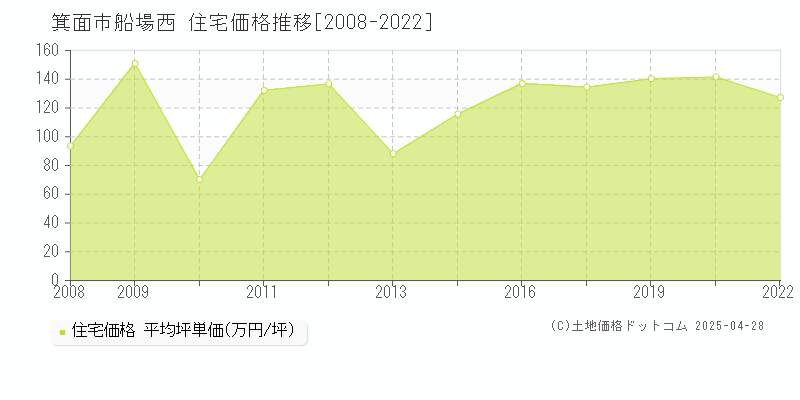 箕面市船場西の住宅価格推移グラフ 