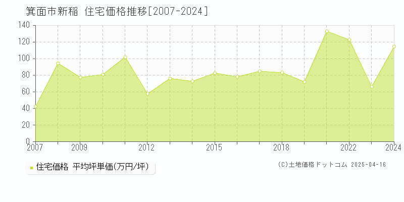 箕面市新稲の住宅価格推移グラフ 