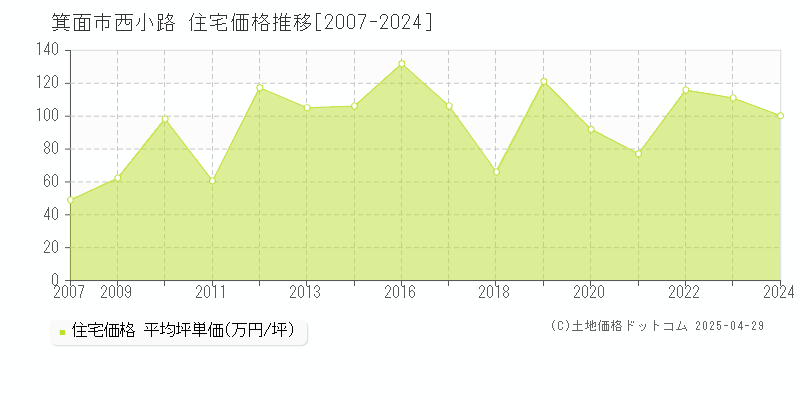 箕面市西小路の住宅価格推移グラフ 