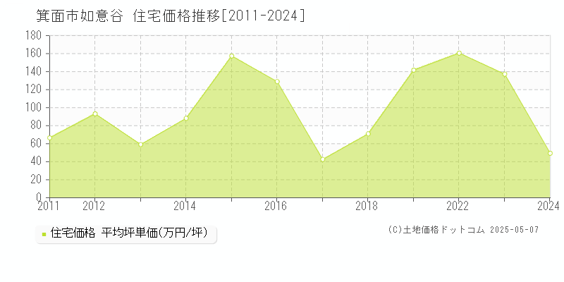 如意谷(箕面市)の住宅価格推移グラフ(坪単価)[2011-2024年]