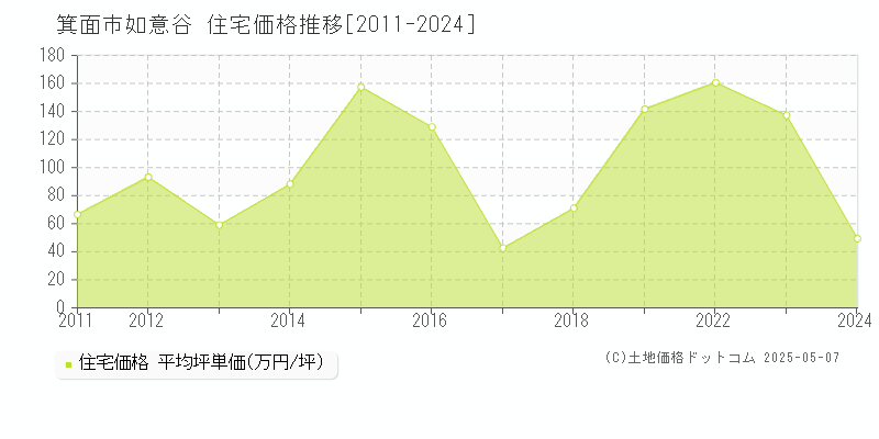 箕面市如意谷の住宅価格推移グラフ 