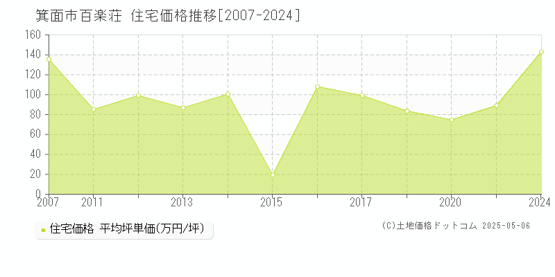 百楽荘(箕面市)の住宅価格推移グラフ(坪単価)[2007-2024年]