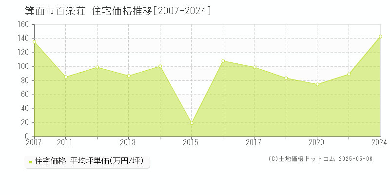 箕面市百楽荘の住宅価格推移グラフ 