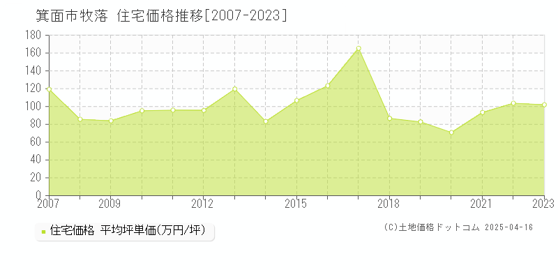 箕面市牧落の住宅価格推移グラフ 