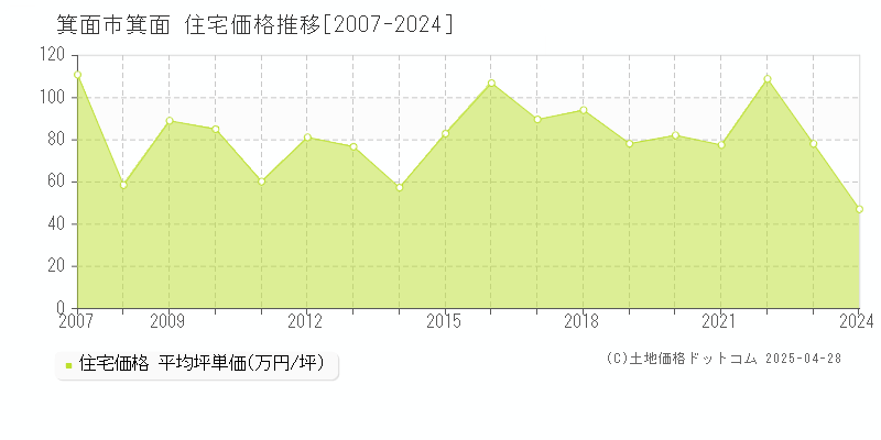 箕面市箕面の住宅価格推移グラフ 