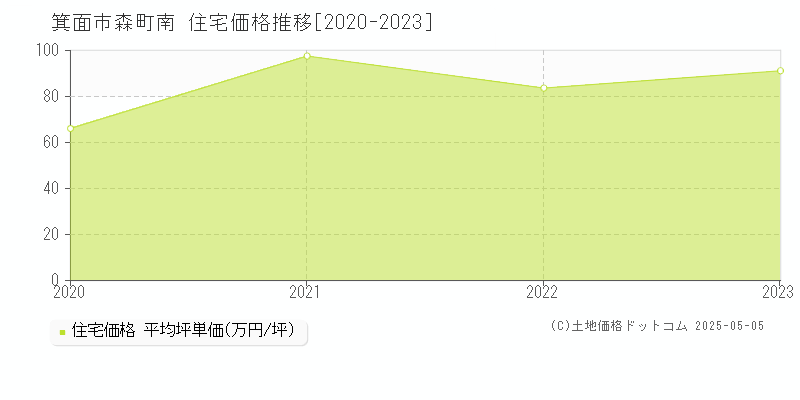 森町南(箕面市)の住宅価格推移グラフ(坪単価)[2020-2023年]