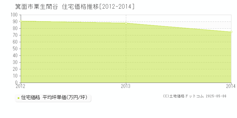 粟生間谷(箕面市)の住宅価格推移グラフ(坪単価)[2012-2014年]