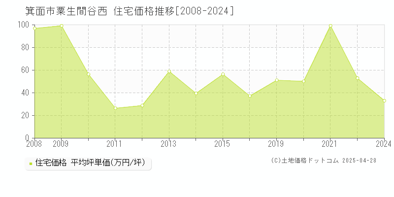 箕面市粟生間谷西の住宅価格推移グラフ 