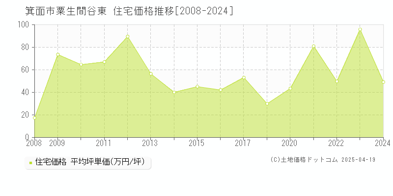 箕面市粟生間谷東の住宅価格推移グラフ 