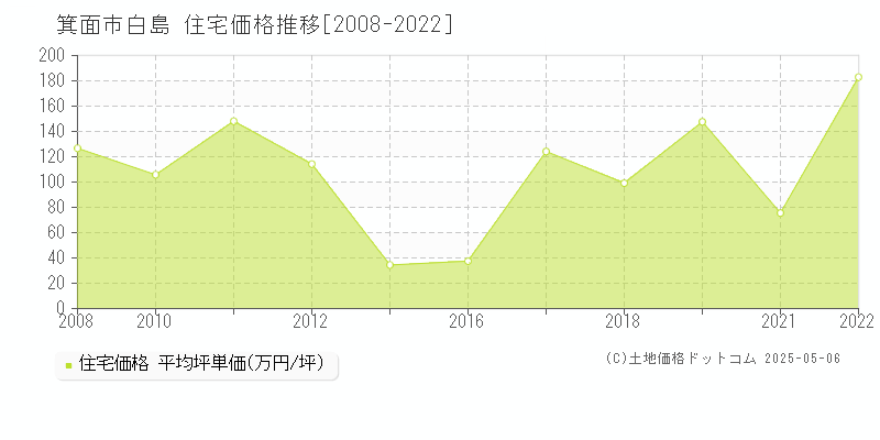 白島(箕面市)の住宅価格推移グラフ(坪単価)[2008-2022年]