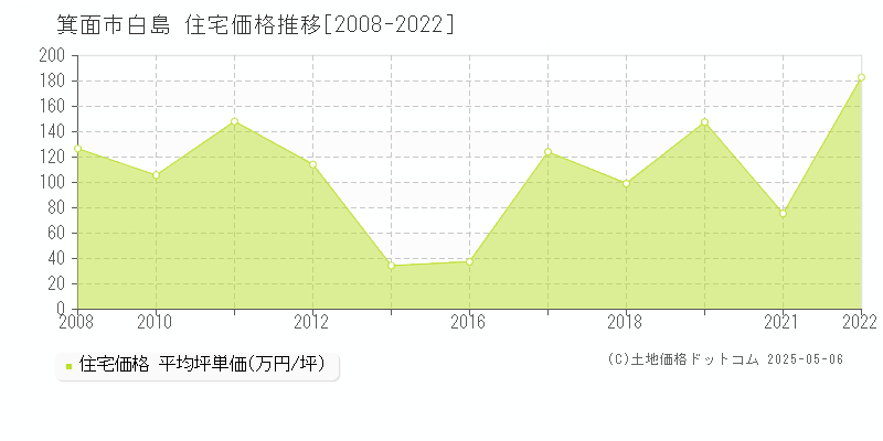 箕面市白島の住宅価格推移グラフ 