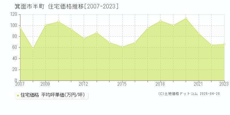 箕面市半町の住宅価格推移グラフ 